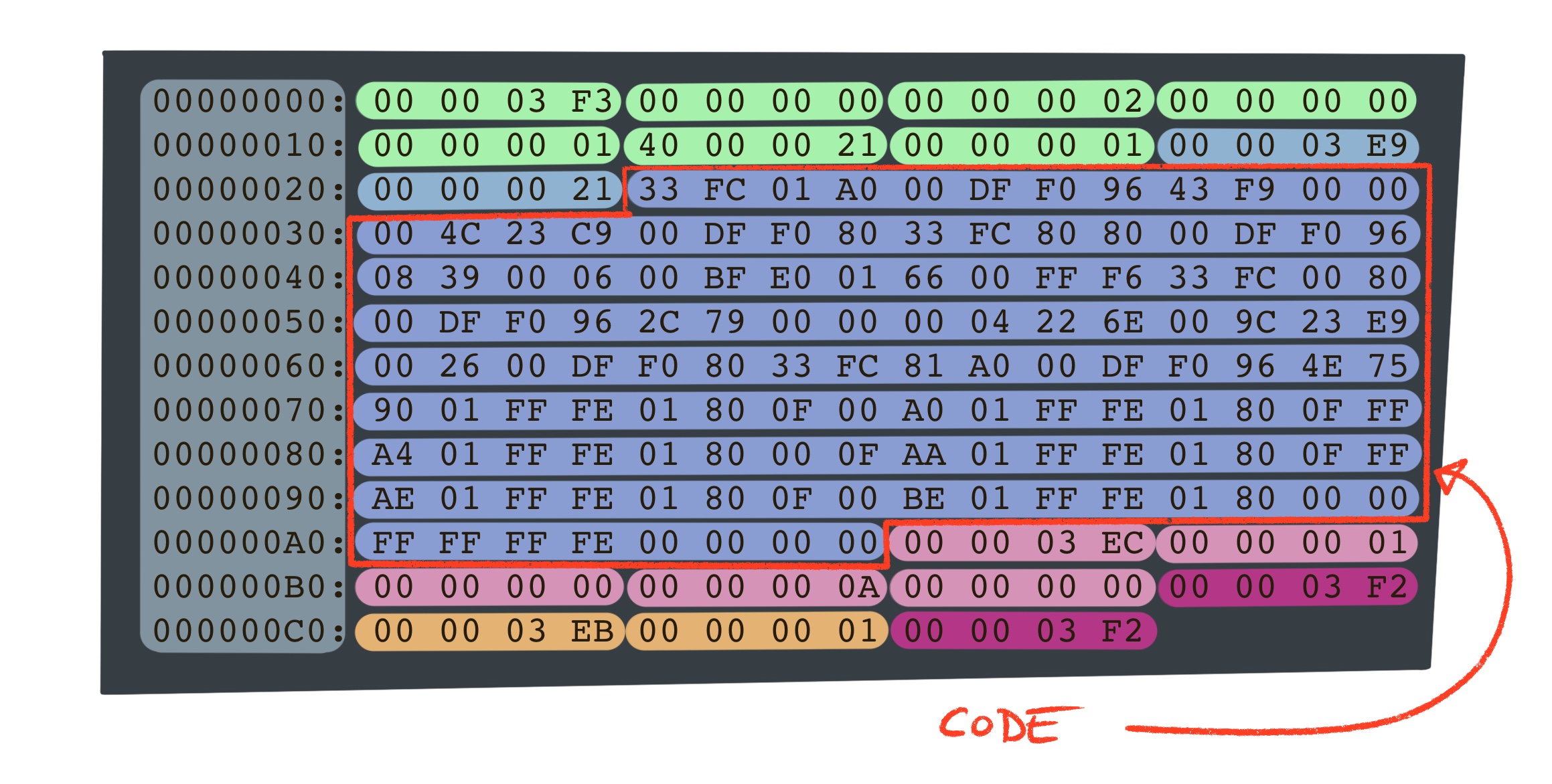 Code blocks