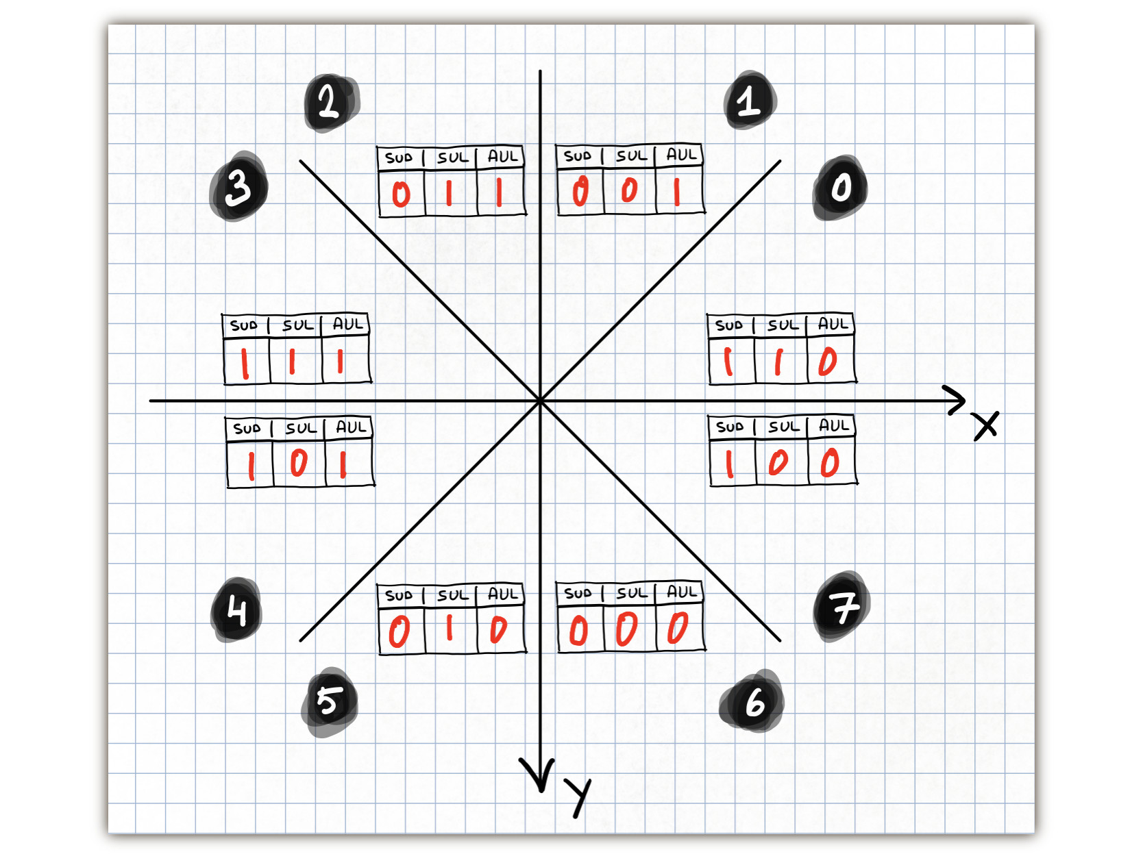 Octant bits