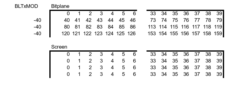 bitplane modulo