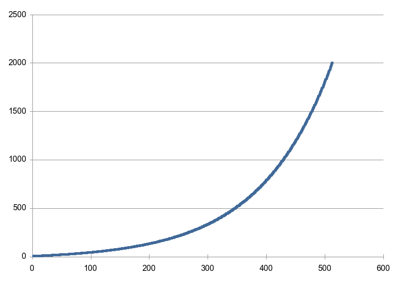 Acceleration graph