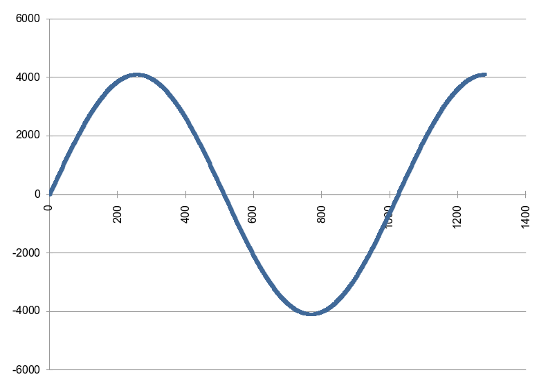 Sine graph