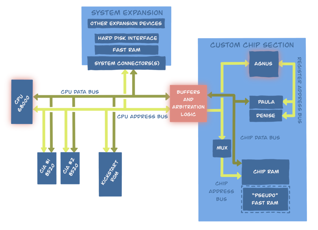 Amiga block diagram
