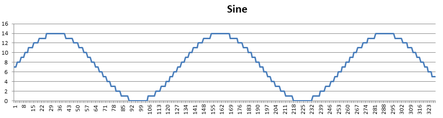 sine data