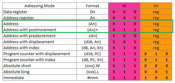 Address modes