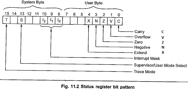 Bytes user. Регистр status. Status register. Motorola 68000 Architecture. Регистр SR.