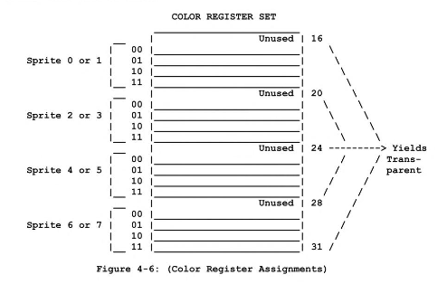 sprite color register assignments