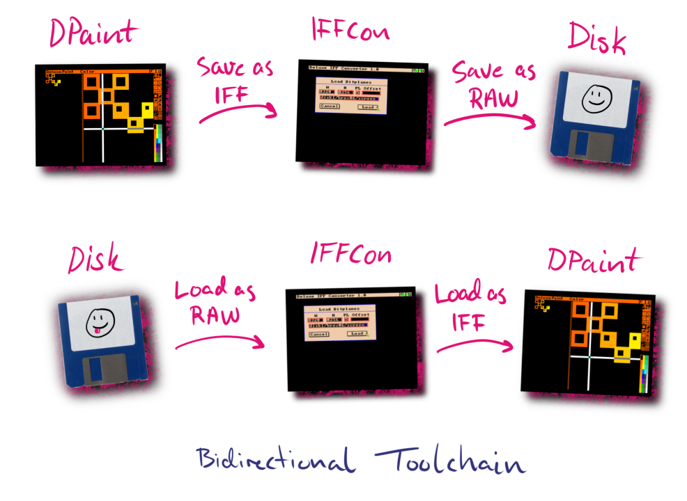 Amiga toolchain