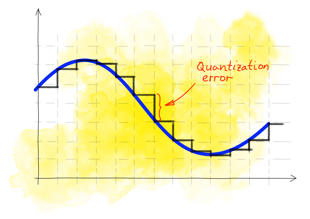 quantization error