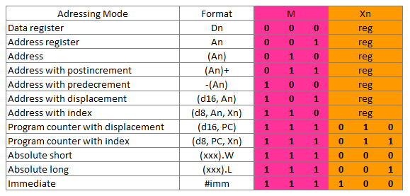 Addressing modes