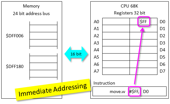 addessing example