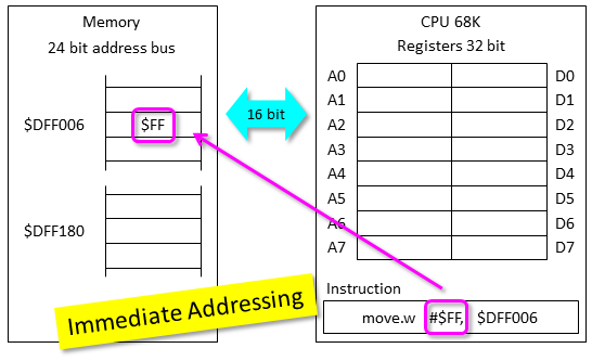 addessing example