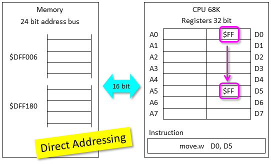 addessing example