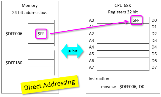 addessing example