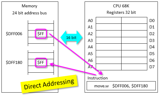 addessing example